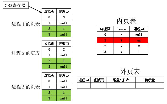 初始情况