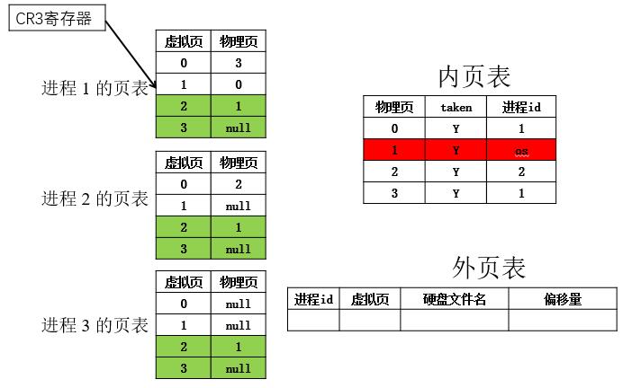 初始情况