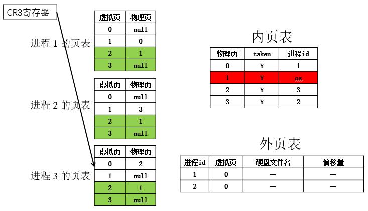 初始情况