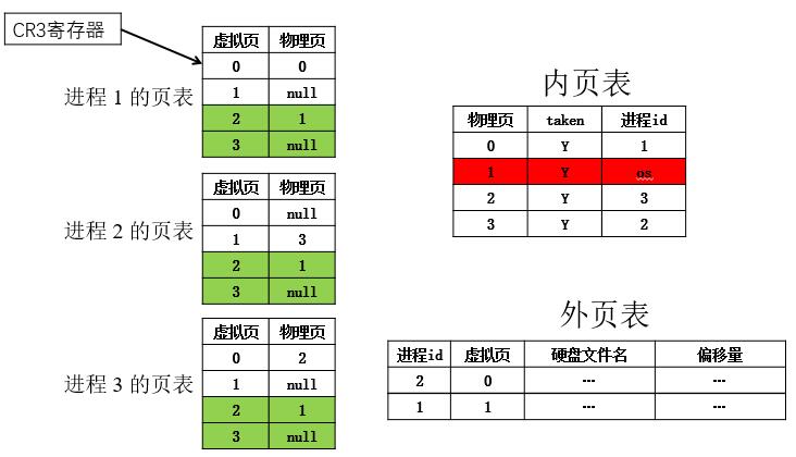 初始情况