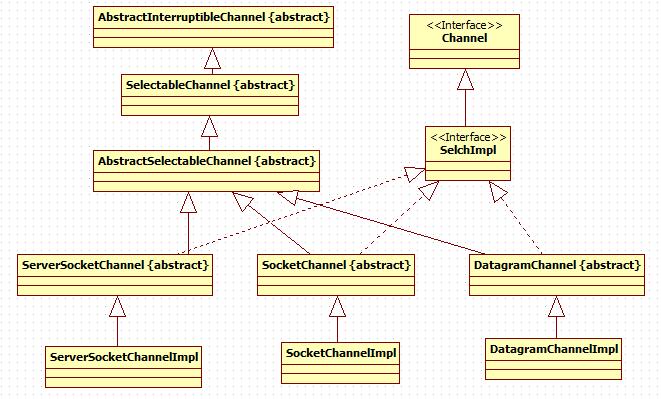 SelectableChannelImpl