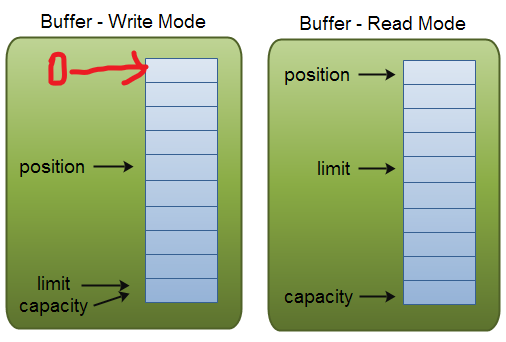 buffers-modes