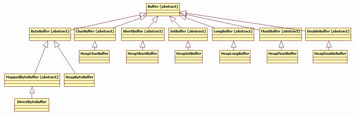 niobuffer UML图