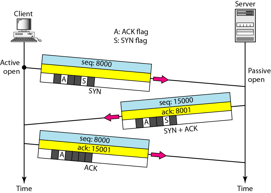 三次握手建立TCP连接