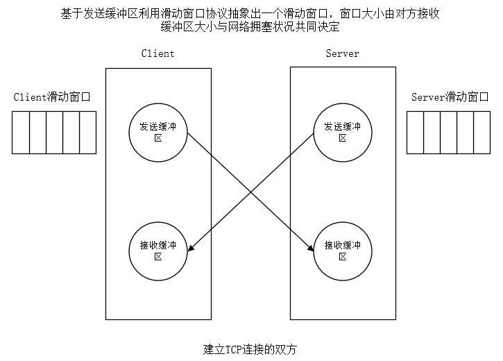 TCP连接双方滑动窗口示意图