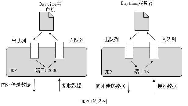 UDP中的队列