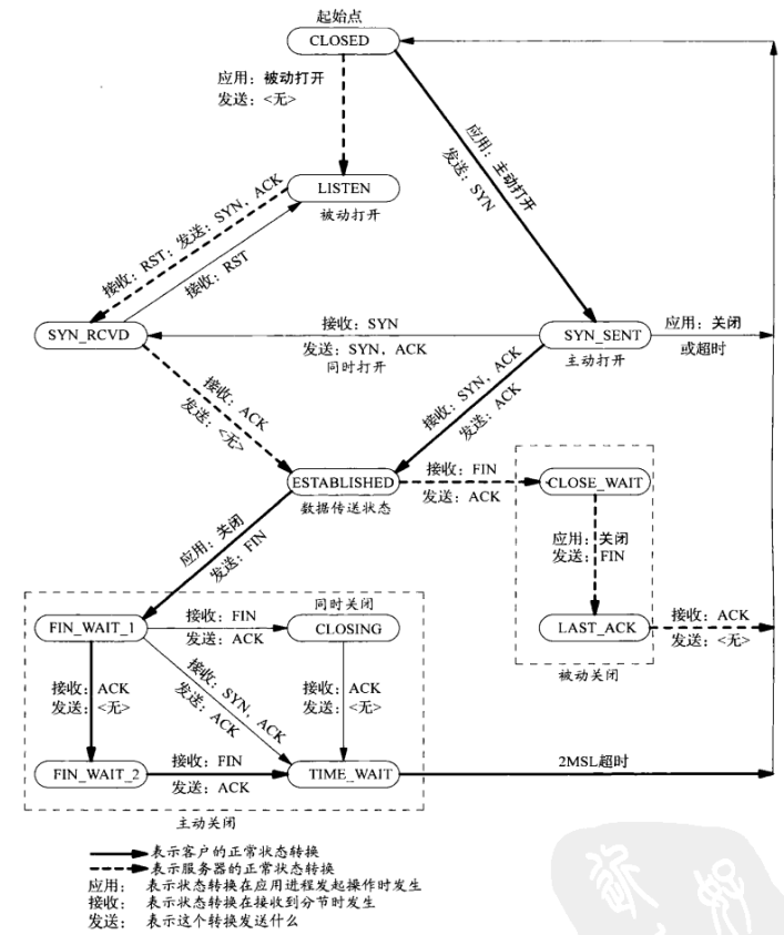 TCP状态转换