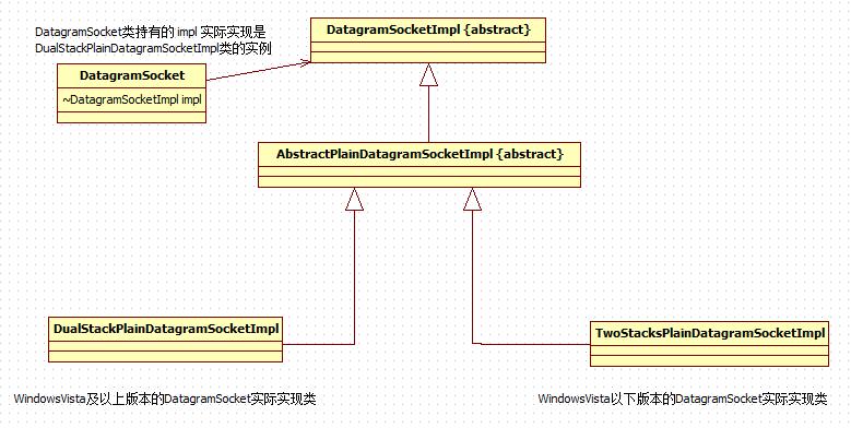 DatagramSocketImpl UML图