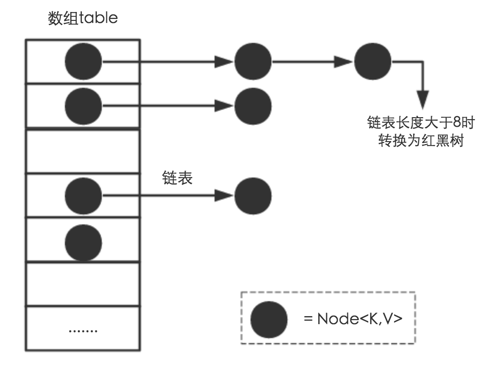 HashMap数据结构