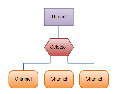 使用selector监听三个channel的事件