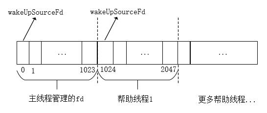 引入帮助线程帮助管理fd示意图