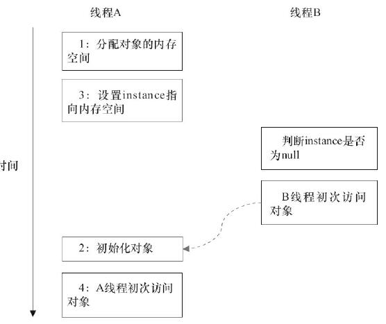 多线程中创建对象及访问