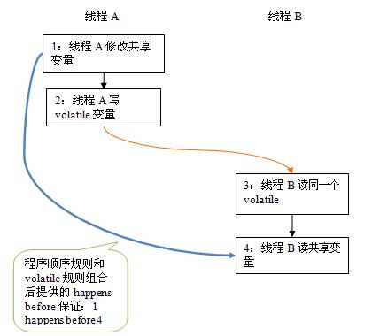 新内存模型中volatile