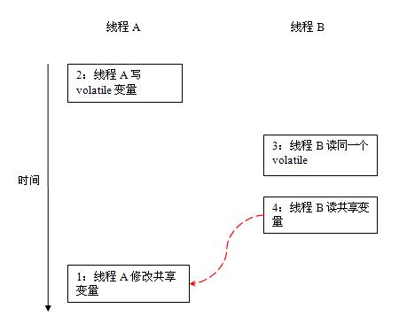 旧内存模型中volatile