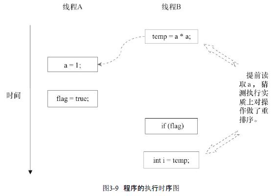 旧内存模型中volatile