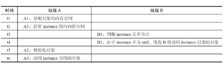 多线程执行时刻表