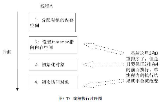 单线程中创建对象及访问