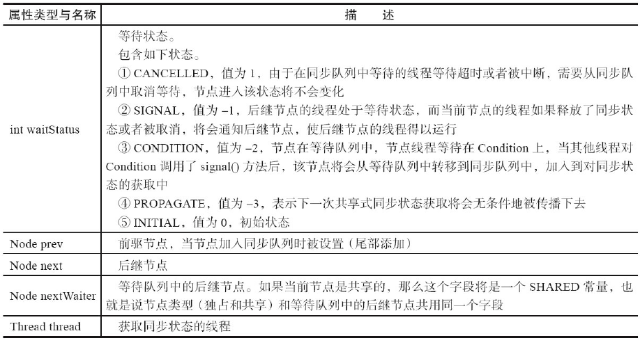 AQS同步队列基础节点Node