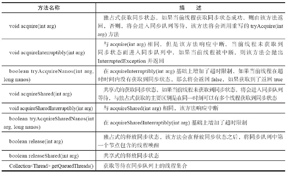 AQS模板方法图