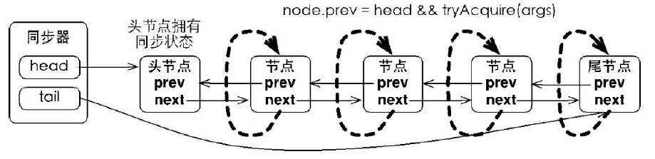 acquireQueued方法节点自旋获取同步状态图