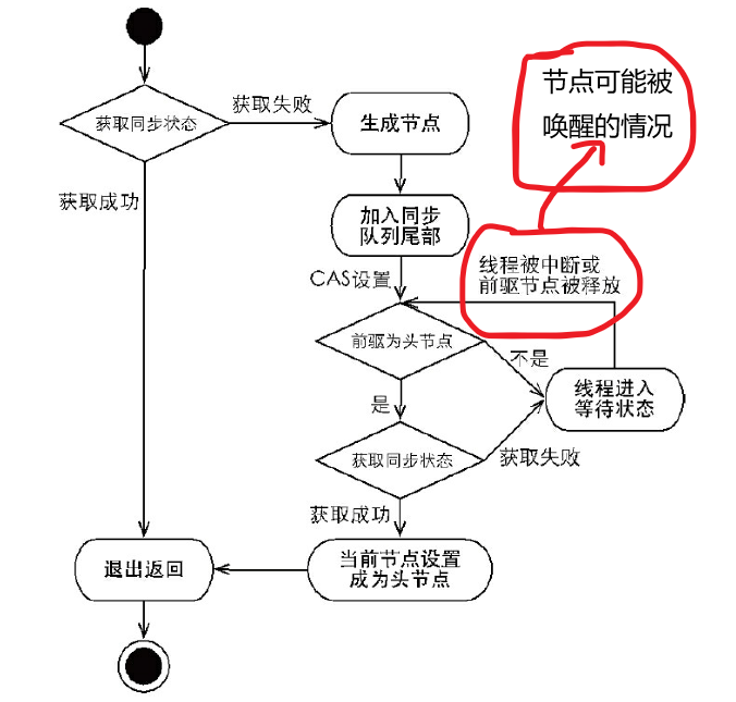 acquire(int arg)方法调用流程