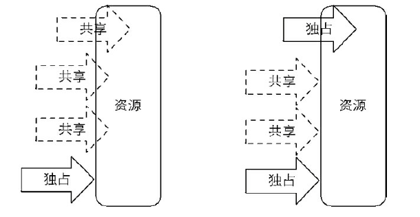 共享式访问与独占式访问对比