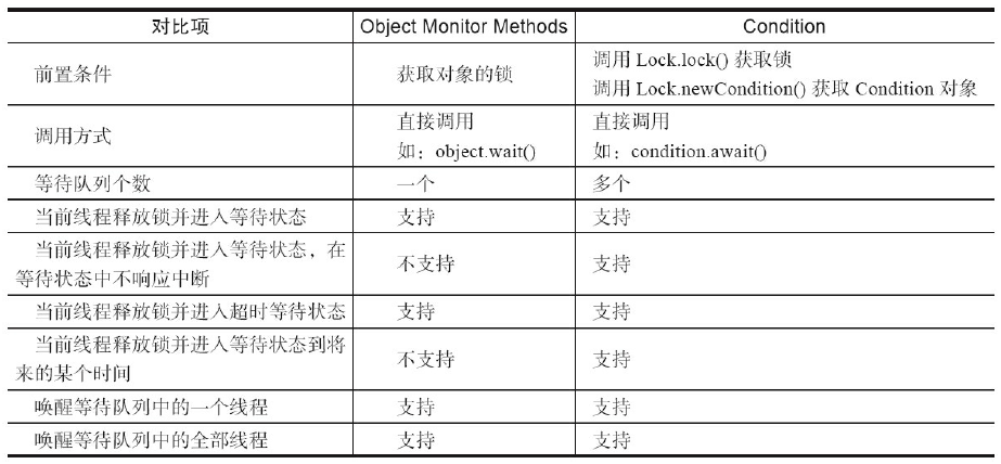 等待队列示意图