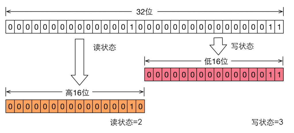 读写锁状态划分示意图