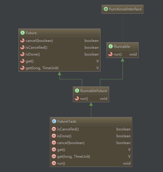 FutureTask UML图