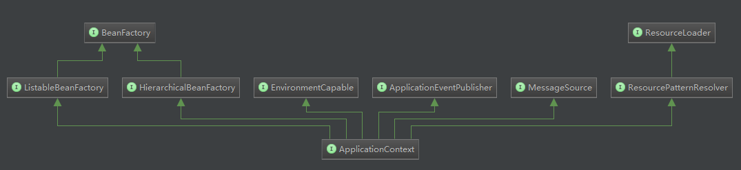 ApplicationContext的继承图
