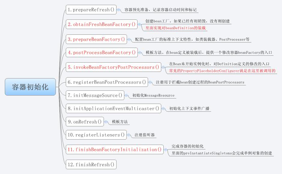 refresh()方法执行过程图