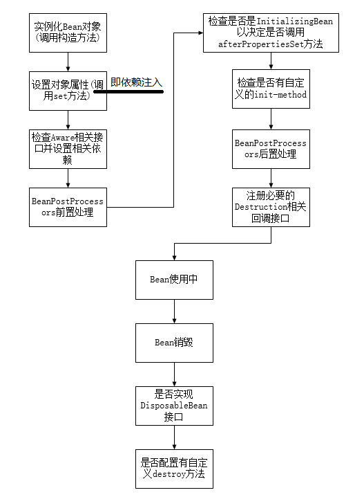 SpringBeanLifeCycle图示