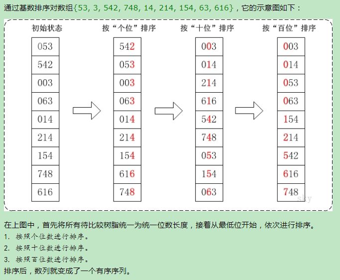 基数排序