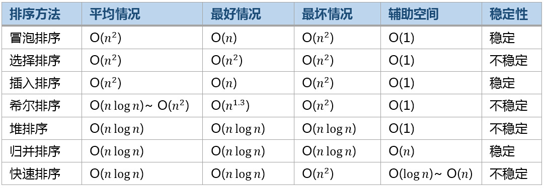 各种排序算法比较图